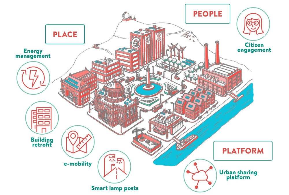 Sharing Cities people place platform approach