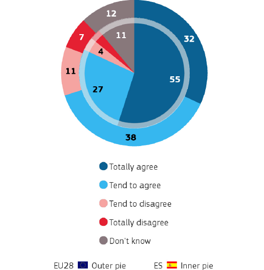 Poll for EU and Spain on climate change