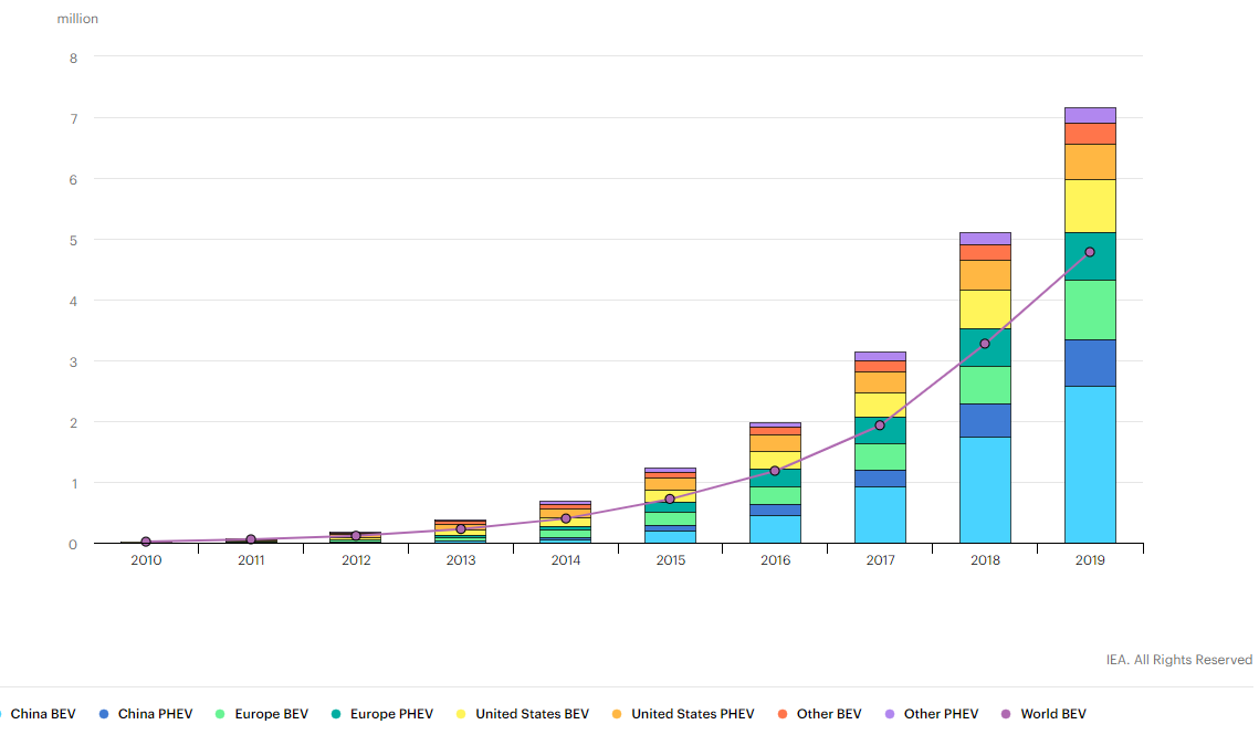 Global Electric car stock 2010-2019 (Source: IEA. https://www.iea.org/data-and-statistics/charts/global-electric-car-stock-2010-2019)