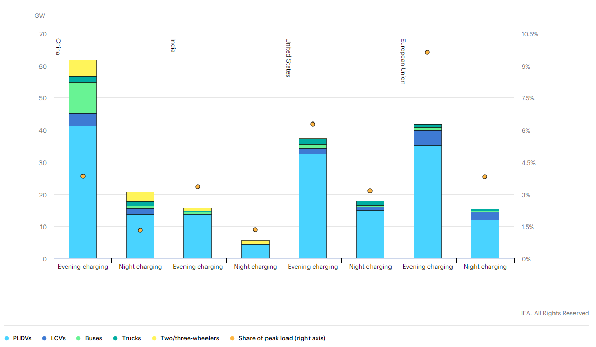 Expected contribution to peak demand from electric car batteries by 2030 (Source: IEA. https://www.iea.org/data-and-statistics/charts/contribution-of-electric-vehicles-to-hourly-peak-demand-by-country-and-region-in-the-evening-and-night-charging-cases-in-the-sustainable-development-scenario-2030)