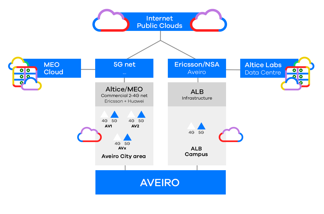 5G Testbed Network - deployment scenario
