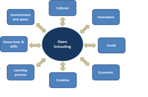 Open schooling