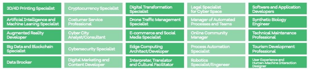 List of 25 Professions of the Future presented at the Techdays of Aveiro. Source: DIGITAL TRANSFORMATION: TECHNOLOGIES AND COMPETENCES FOR THE FUTURE OF WORK AND PROFESSIONS – e-book 2020