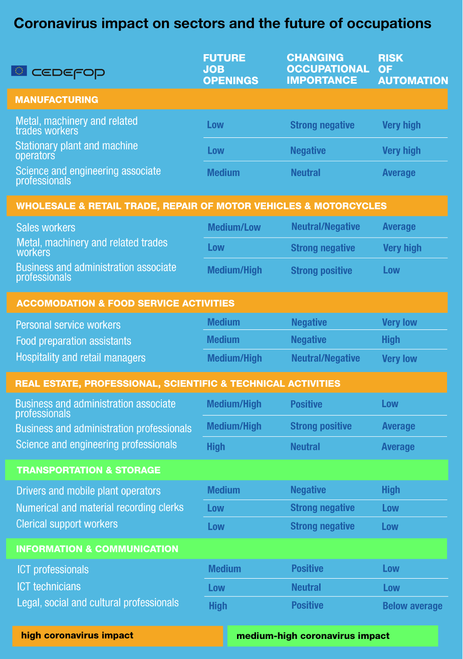 Source: European Center for the Development of Vocational Training, https://www.cedefop.europa.eu/en/news-and-press/news/coronavirus-automation-and-future-work