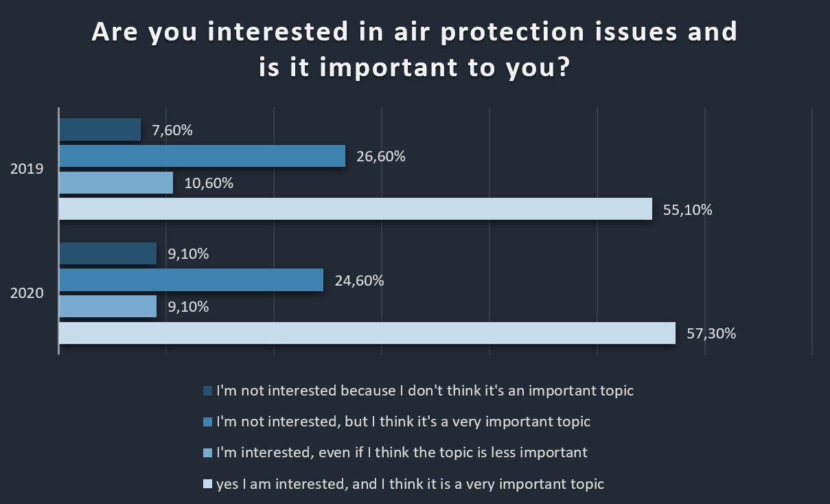 Diagram: Are you interested in air protection?