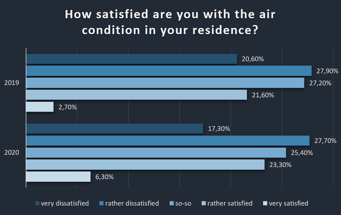 Diagram: Satisfaction with air quality