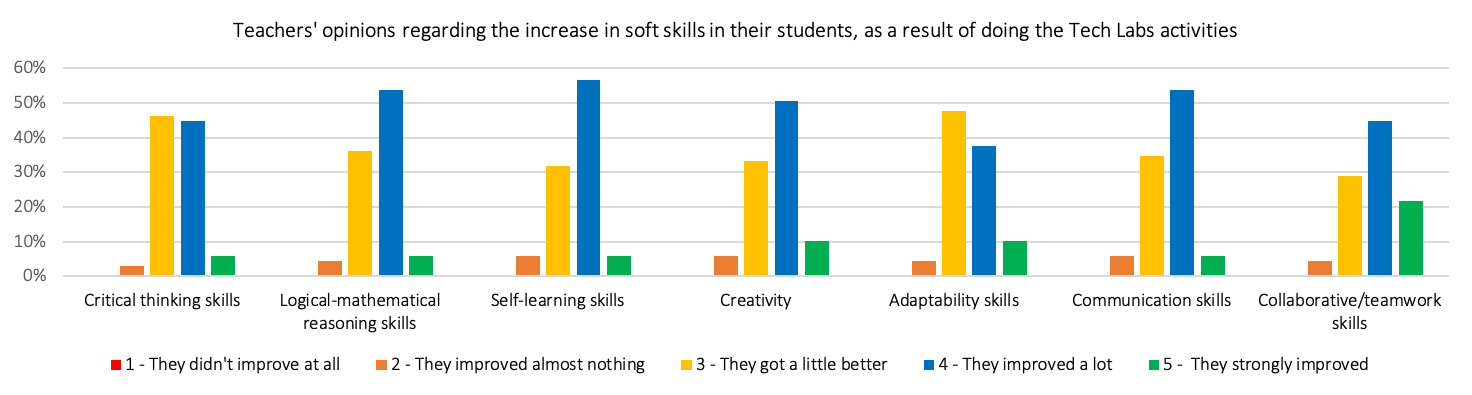 Chart 4 - Teachers' opinions regarding the increase in soft skills in their students, as a result of doing the Tech Labs activities