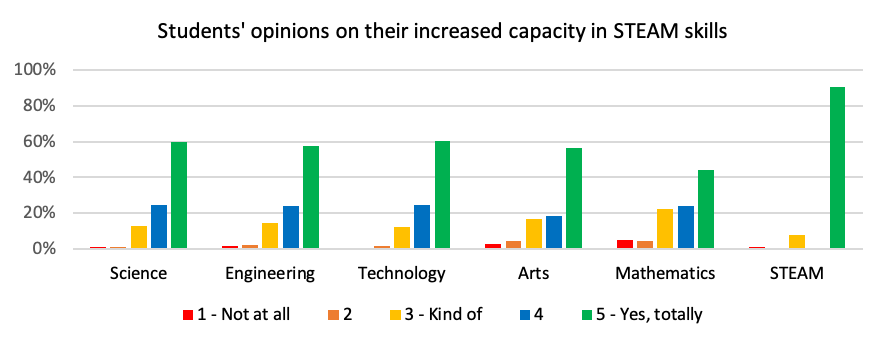 Chart 5 - Students' opinions on their increased capacity in STEAM skills