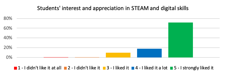 Chart 6 - Students' interest and appreciation in STEAM and digital skills