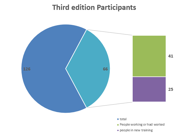 Third edition results