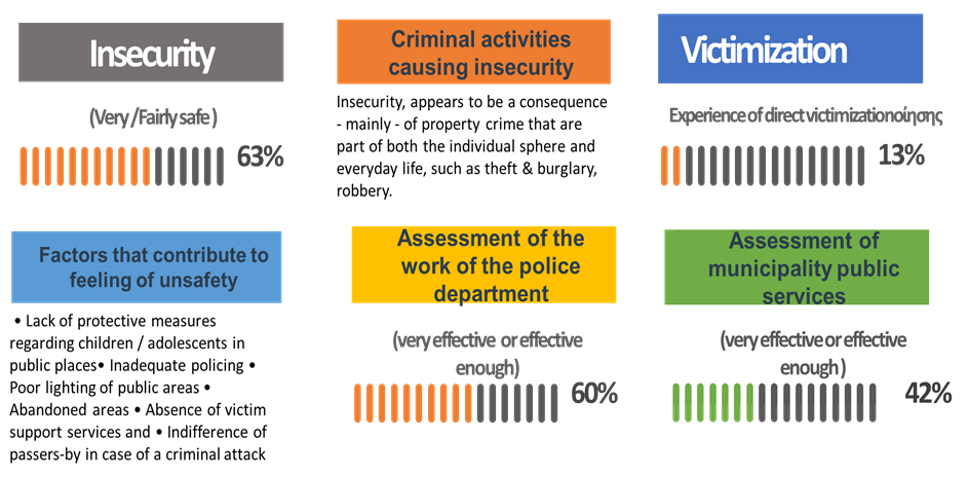Victimization Safety Diagnostic Research