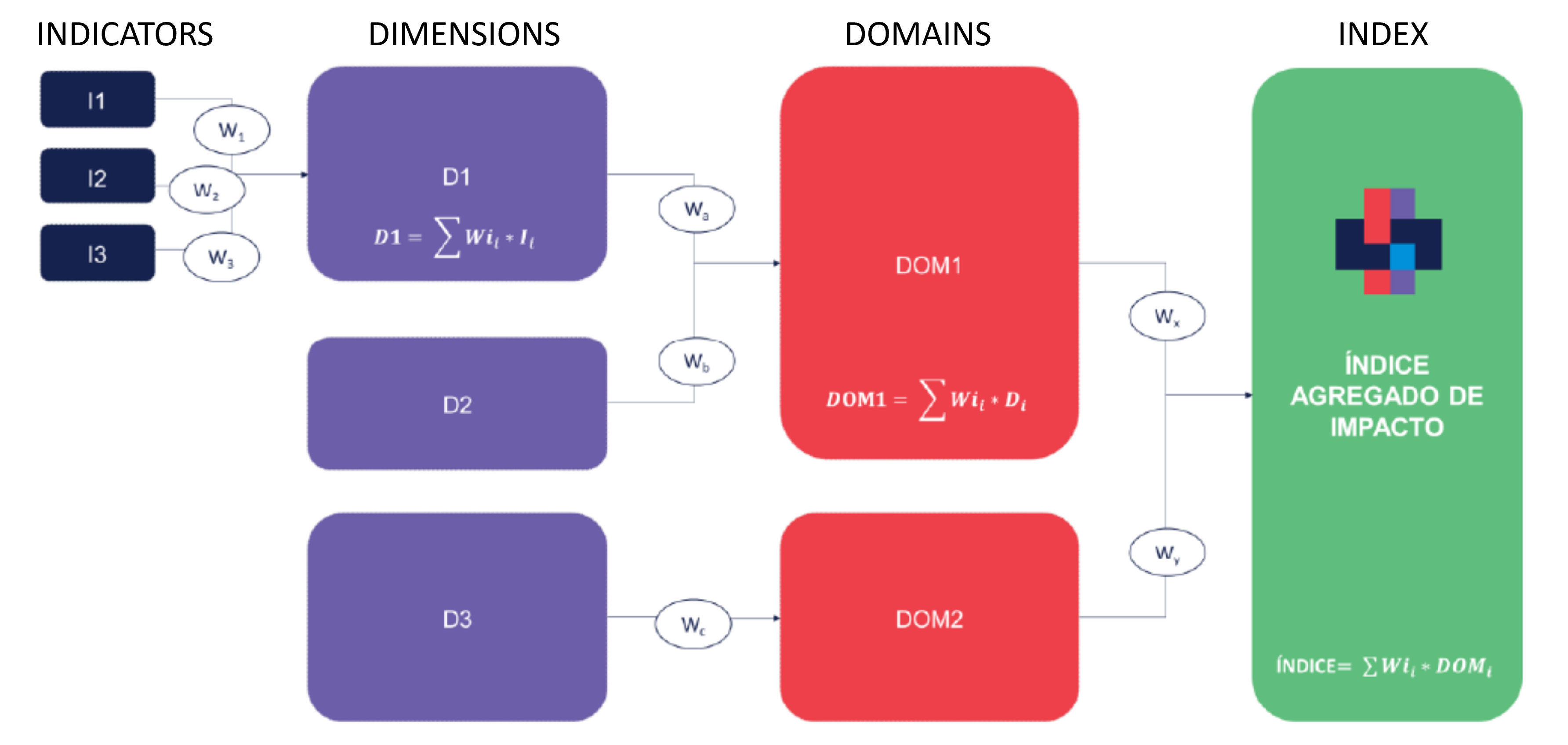 VoxPop impact assessment framework
