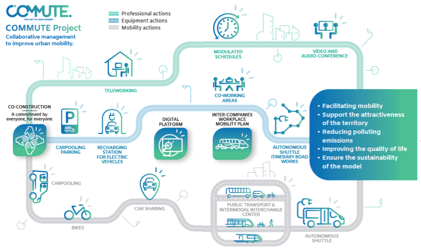 The COMMUTE project (Collaborative Mobility Management for Urban Traffic and Emissions reduction) - Journal 6 