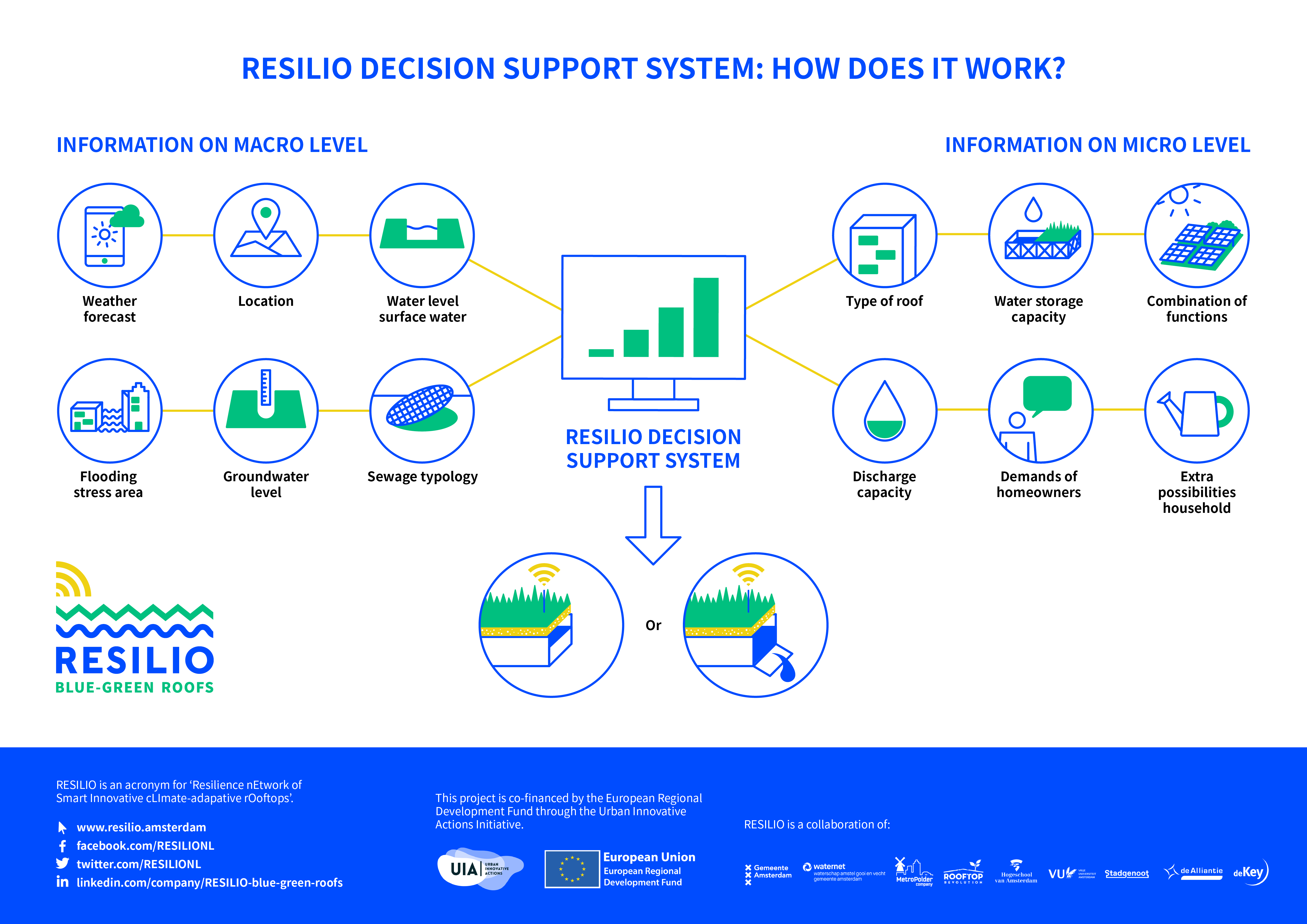 The Decision Support System