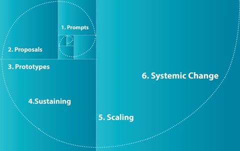 social innovation P4W