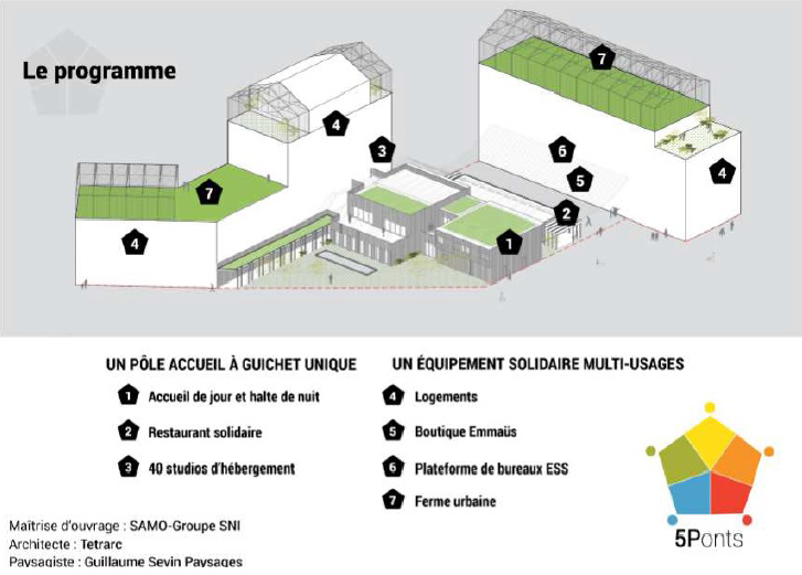 1. Day center and night-stop for emergency accommodation (first floor owned by LEV); 2. Solidarity restaurant; 3. 40 accommodation studios managed by the Nantes emergency accommodation call number 115, meant to be a transitory accommodation (owned by CDC rented to the LEV);4. HLM and private apt (built by the CDC and partly managed by SAMOA); 5.Solidarity SHop; 6. Offices; 7 Urban farm https://www.lemoniteur.fr/photo/les-5ponts-projet-de-tetrac-sur-l-ile-de-nantes-abritera-une-ferme-urbaine.1019419/le-programme.4#galerie-anchor