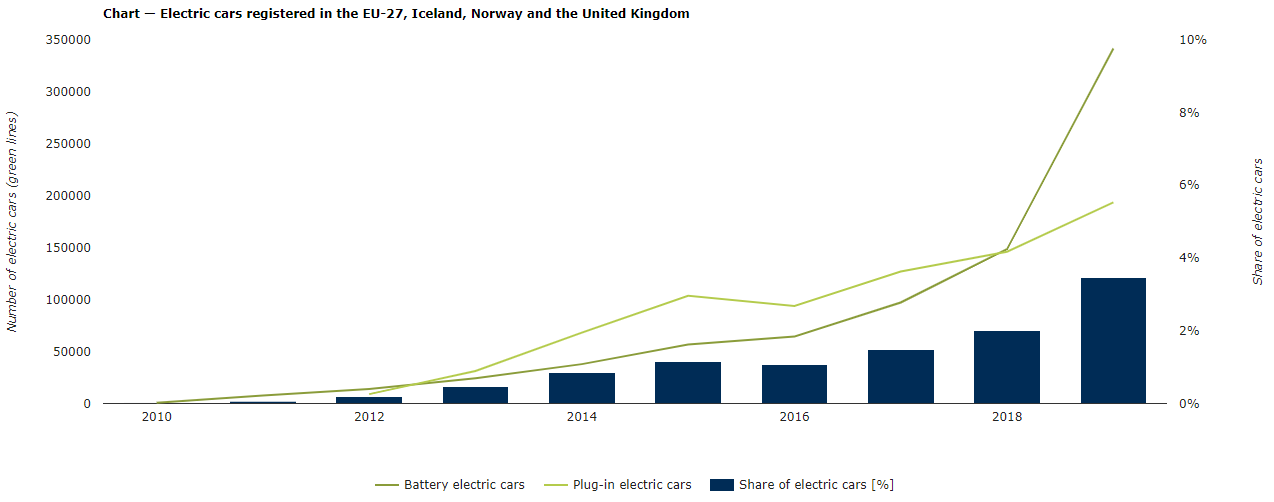 Electric cars registered in the EU-27, Iceland, Norway and the United Kingdom (Source: EEA. https://www.eea.europa.eu/data-and-maps/indicators/proportion-of-vehicle-fleet-meeting-5/assessment)