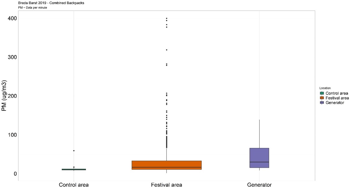 Box plots illustrating measurements for PM2.5, comparing values obtained near diesel generators and festival areas against control area