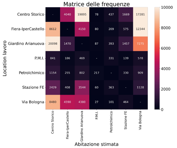Figure 10 - Matrix of the frequency of the movements between the different areas. Source: SIPRO