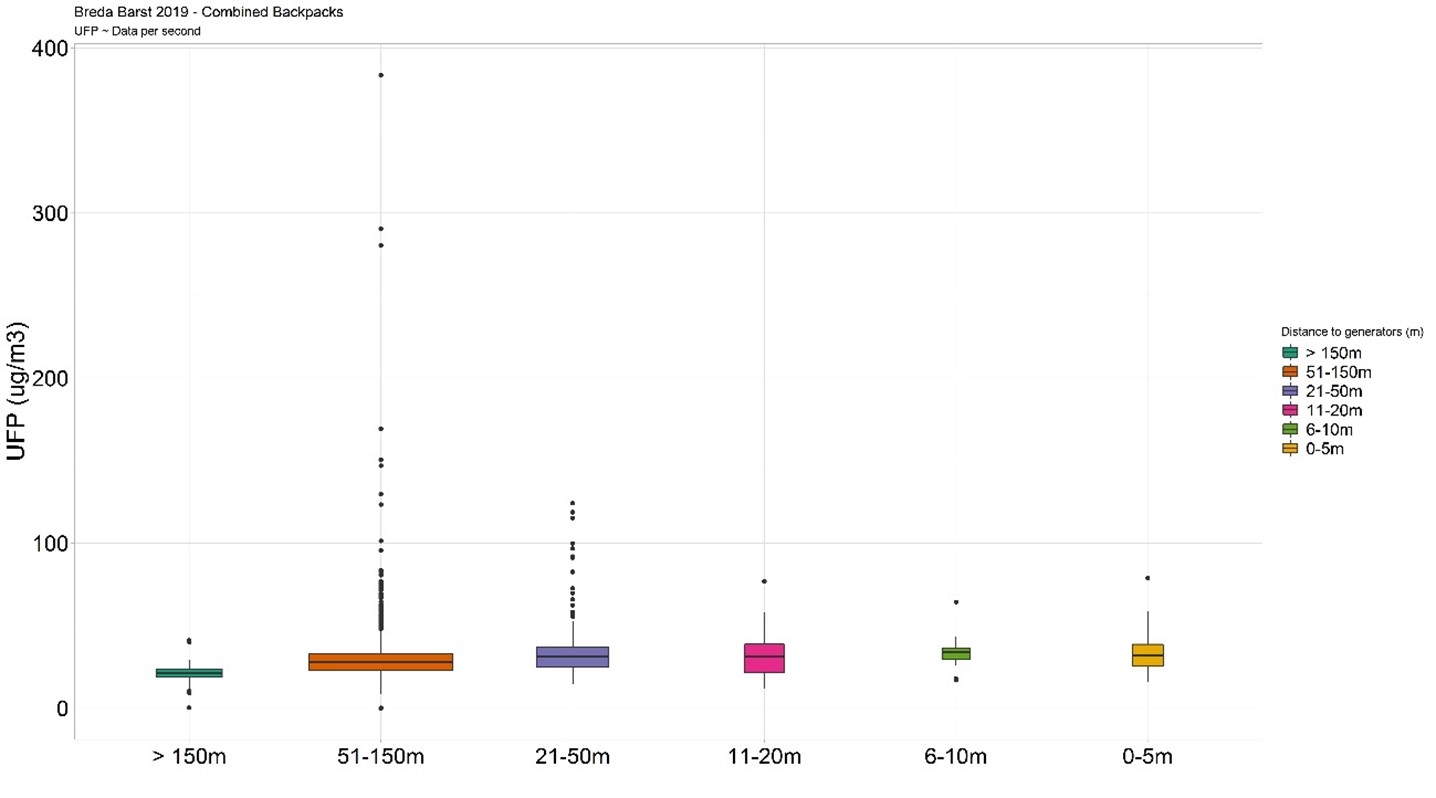 Box plots displaying measurements for UFP, comparing values obtained at different distances to diesel generators