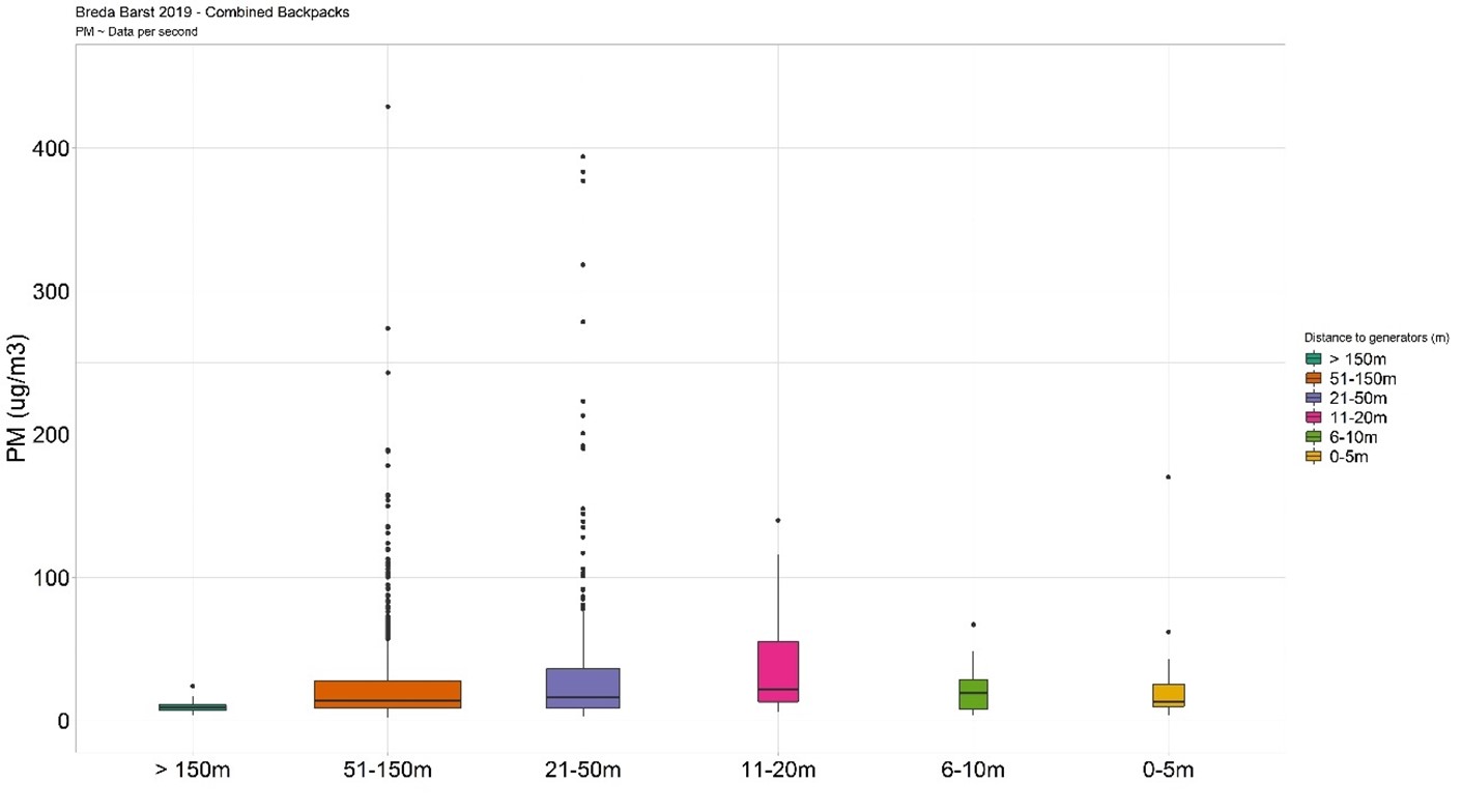 Box plots displaying measurements for PM2.5, comparing values obtained at different distances to diesel generators