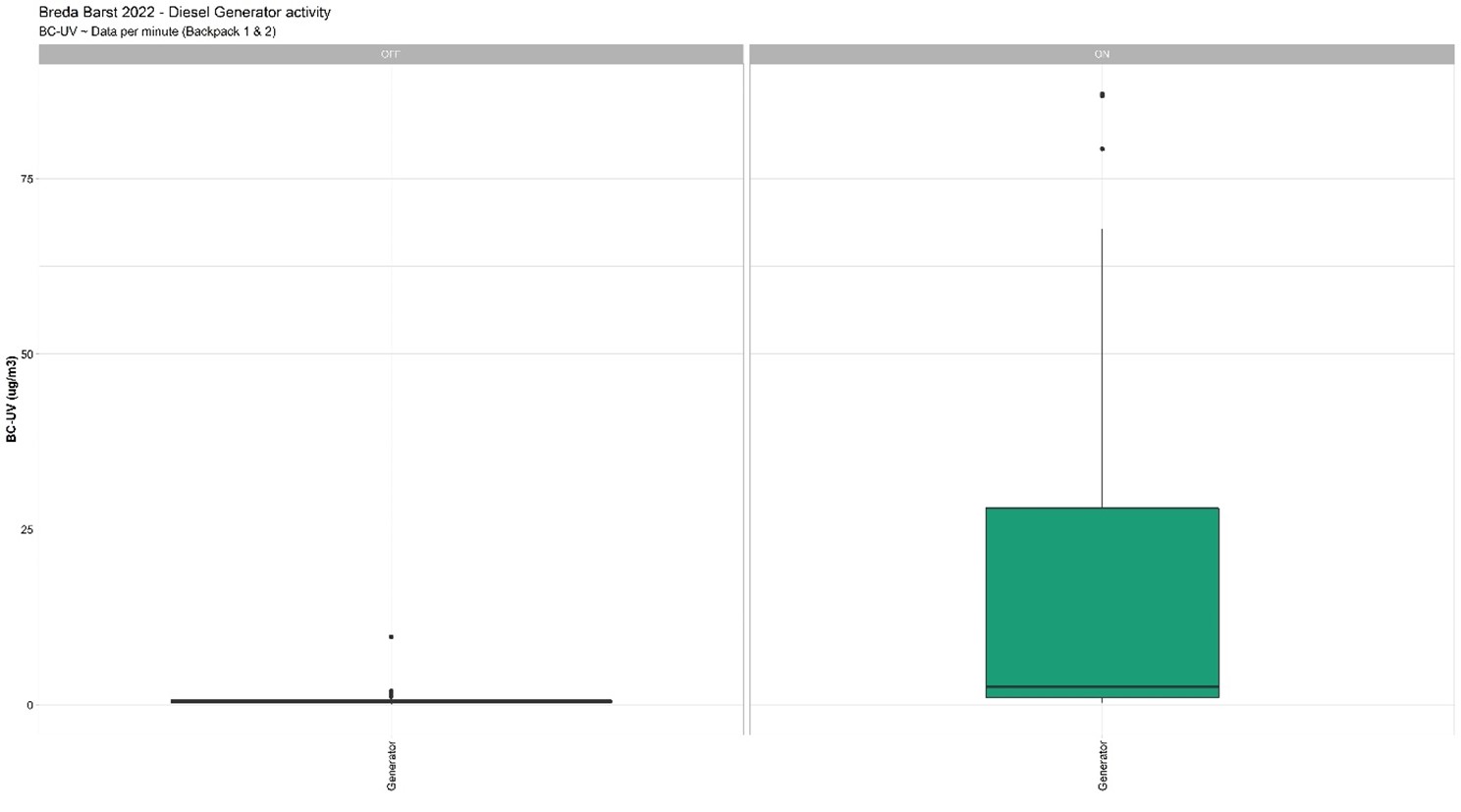 Distribution of BC-UV concentration measurements made near the generators, depending on whether the diesel generator was ON or OFF