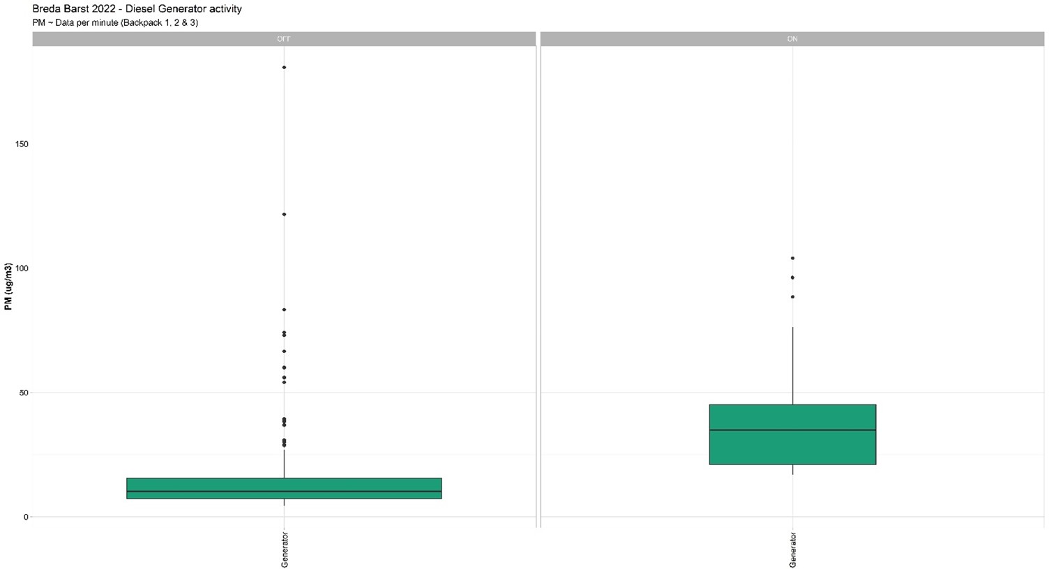 Distribution of PM2.5 concentration measurements made near the generators, depending on whether the diesel generator was ON or OFF