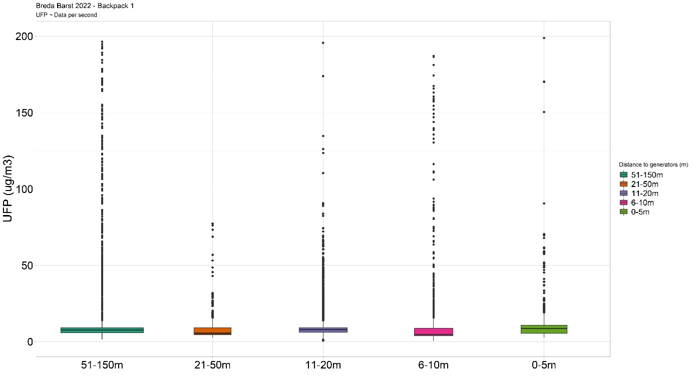 Distribution of concentrations of UFP measured with different distances to the generator
