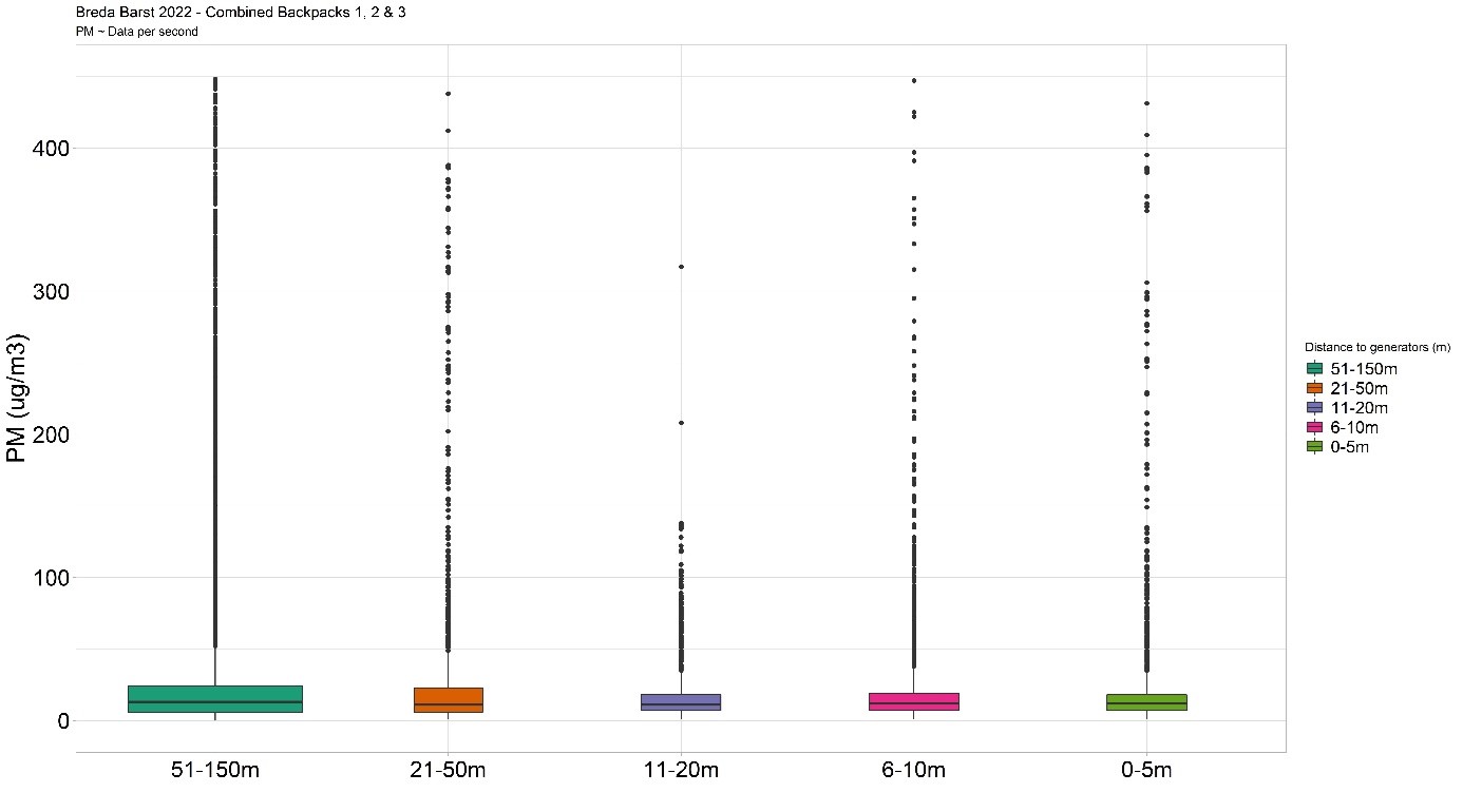 Distribution of concentrations of PM2.5 measured with different distances to the generator