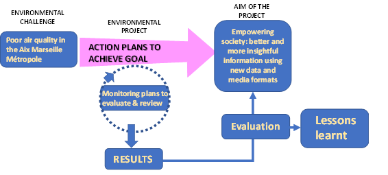 The roadmap of DIAMS: from the environmental challenge to the lessons learnt and legacy from the innovative project.