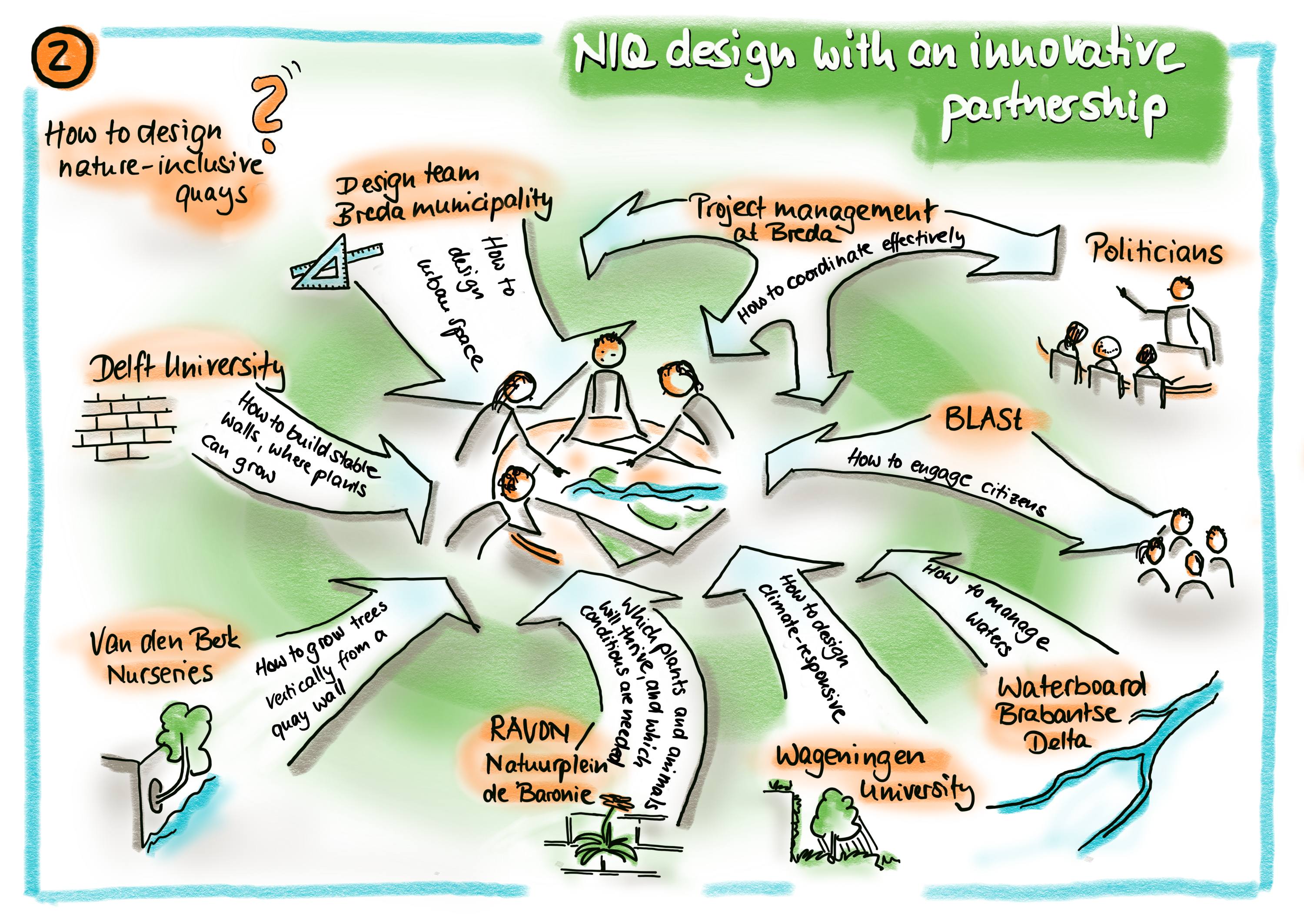 the different partners of the project and their specific perspectives