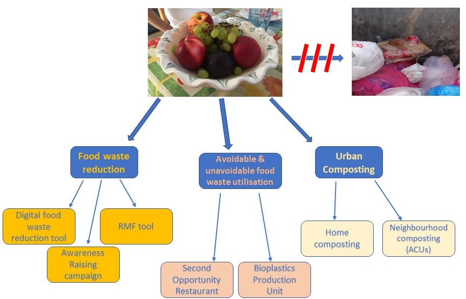 Figure 1: A2U Food Scheme