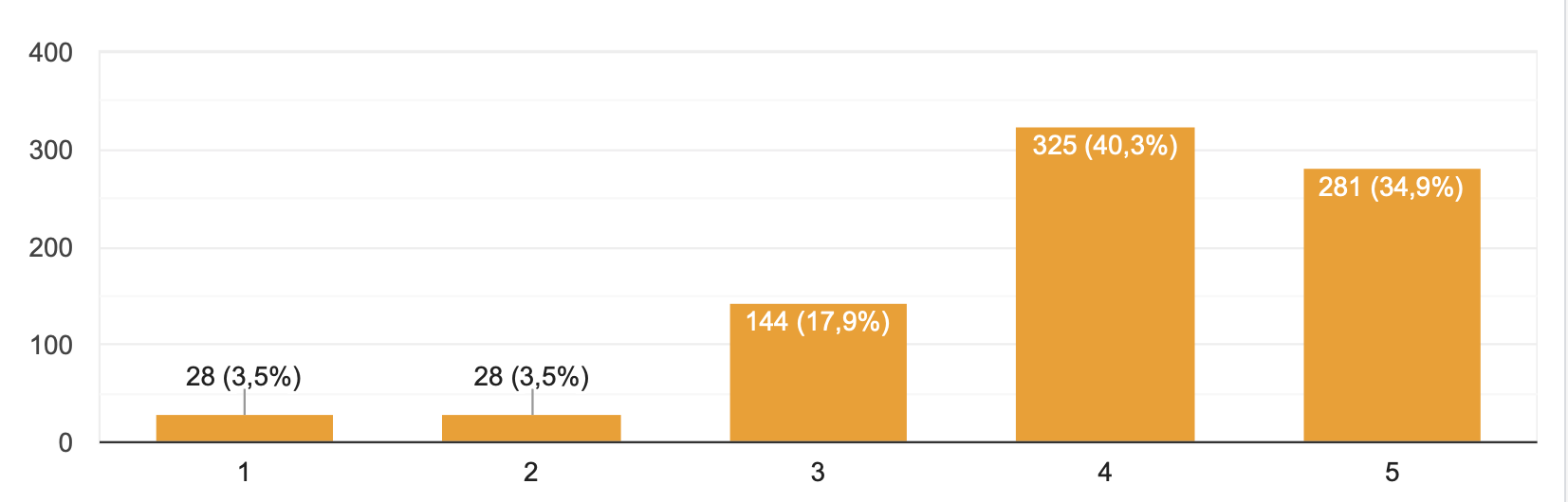Attendees’ rating of the importance of taking sustainable measures by the event organizer. 1 – very low; 2 – low; 3 – medium; 4 – high; 5 – very high (Source: Kairos Events)