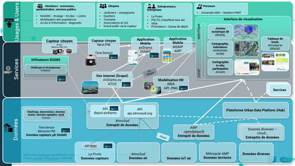The data, service, usage and users scheme developed for DIAMS