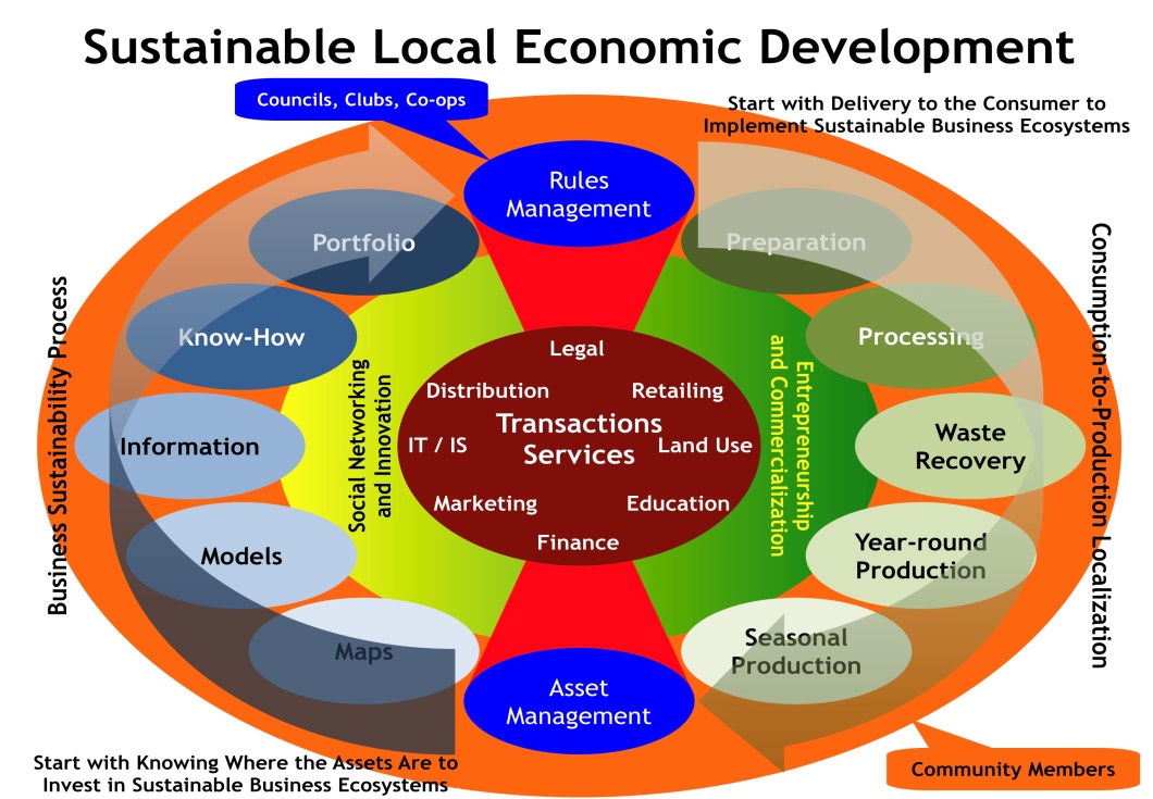 Local Economic Development