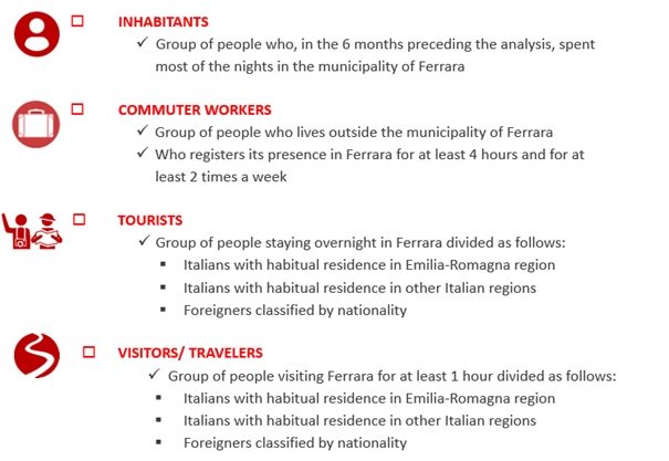 Figure 2 - Categories of city-users. Source: SIPRO, WP5. Translated by the Author.