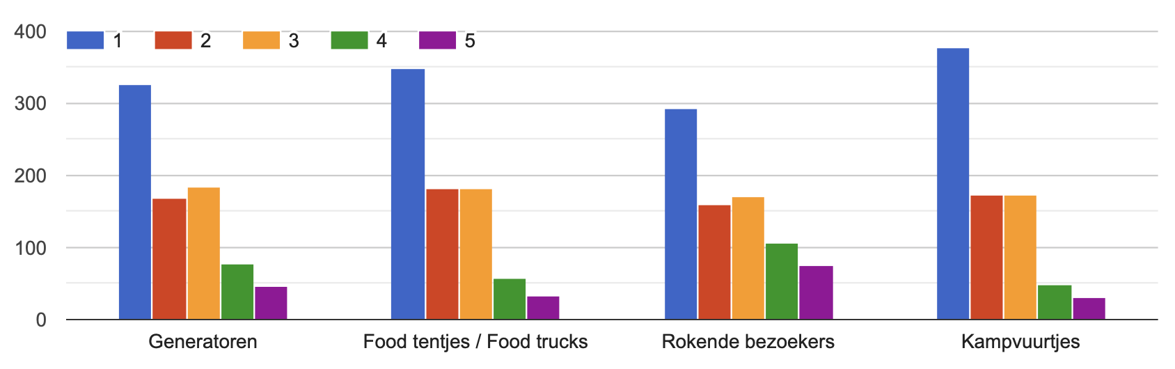 Attendees’ rating the impact of nuisance of dust, soot and smoke due to: generators; food trucks and food courts; smoking visitors; campfires. 1 – very low; 2 – low; 3 – medium; 4 – high; 5 – very high (Source: Kairos Events)