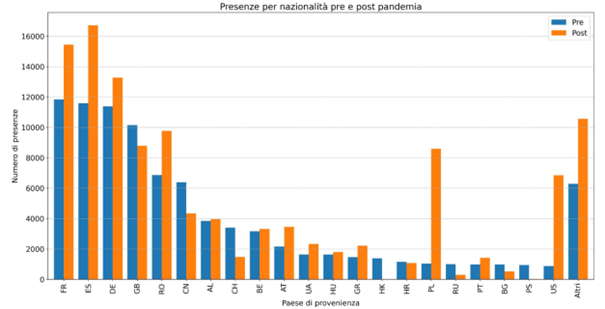 Figure 3 - Number of presences of foreign tourists pre and post pandemic, broken down in the most relevant 24 countries of origin. Source: Vodafone data, SIPRO elaboration