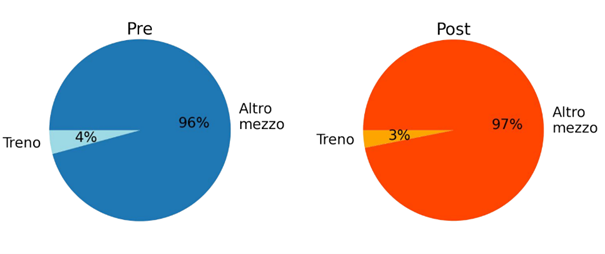 Figure 4 - Means or transport (trains vs other) used by foreign tourists pre and post pandemic period. Source: Vodafone data, elaboration SIPRO