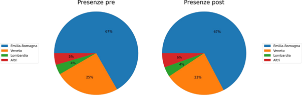 Figure 5 - Frequency of tourists coming from Emilia Romagna or nearby regions. Source: Vodafone data. Elaboration SIPRO