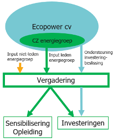 The Energy cooperative model © Ecopower