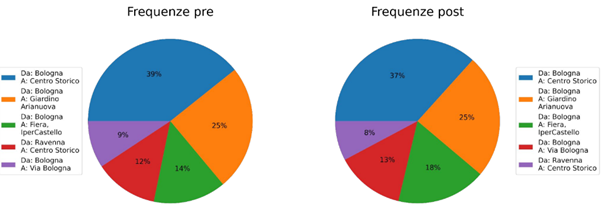 Figure 7 - Frequency of travels along specific routes of workers coming from outside the province. Source: Vodafone data. Elaboration SIPRO