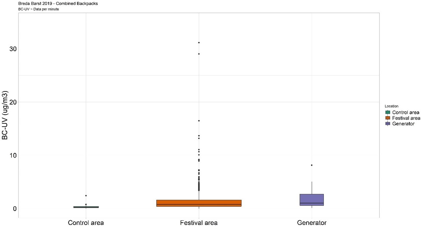 Box plots illustrating measurements for BC-UV, which refers to soot measured by means of ultraviolet sensors, comparing values obtained near diesel generators and festival areas against control area