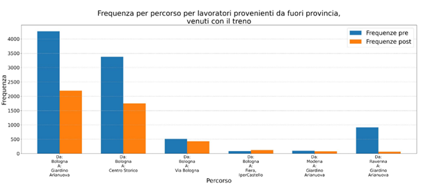 Figure 8 - Frequency of travels of workers coming from outside the province by train. Source: Vodafone data. Elaboration SIPRO