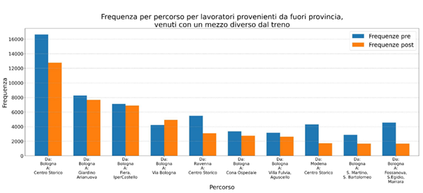 Figure 9 - Frequency of travels of workers coming from outside the province by other means of transportation. Source: Vodafone data. Elaboration SIPRO