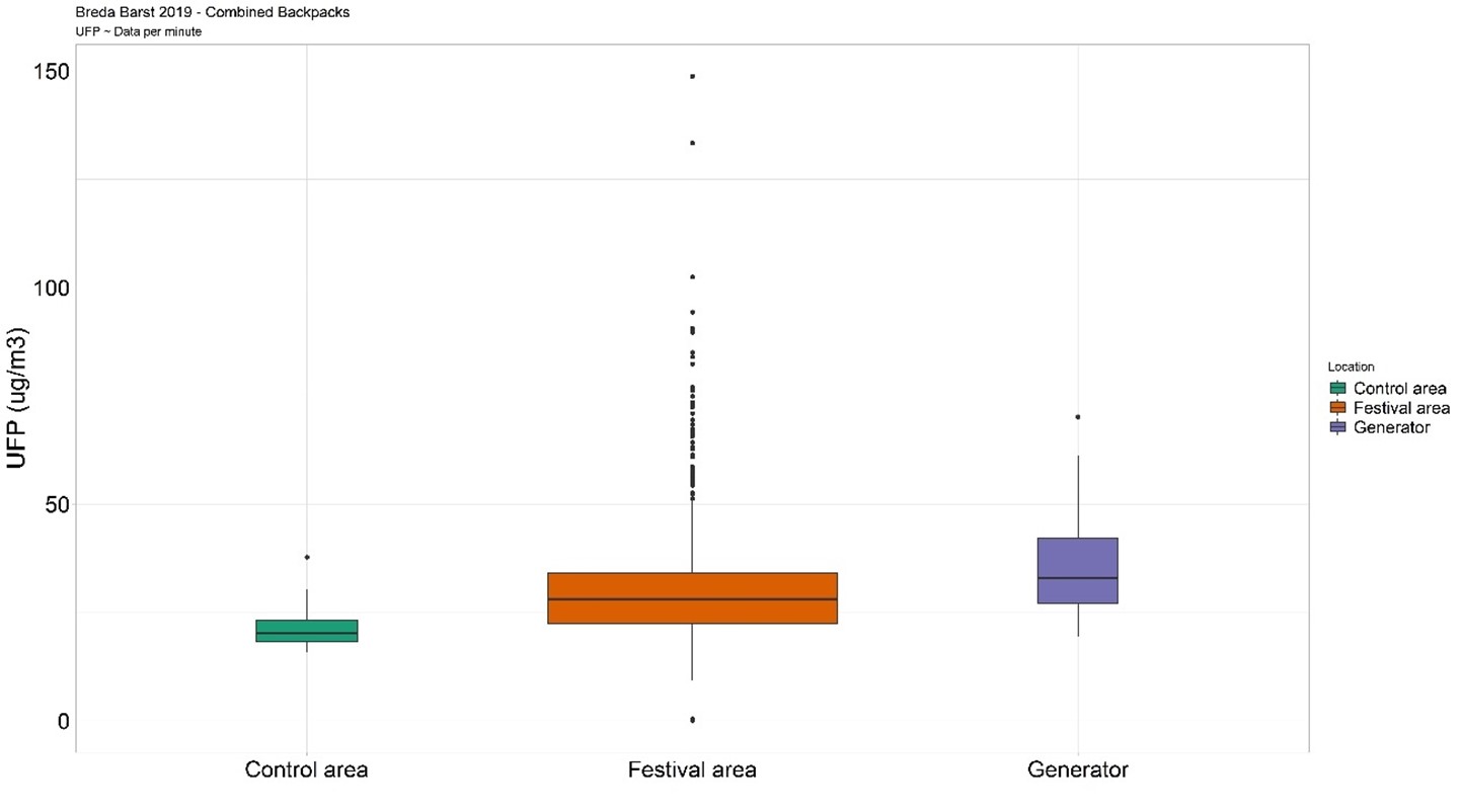 Box plots illustrating measurements for UFP, ultrafine particles, comparing values obtained near diesel generators and festival areas against control area