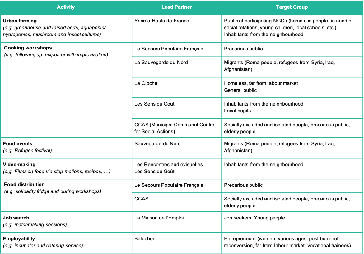 Stakeholders and activities seeking to reduce urban poverty