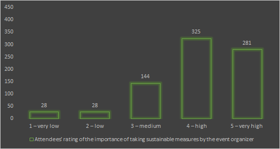 Attendees’ rating of the importance of taking sustainable measures by the event organizer. 1 – very low; 2 – low; 3 – medium; 4 – high; 5 – very high (Source: Kairos Events)