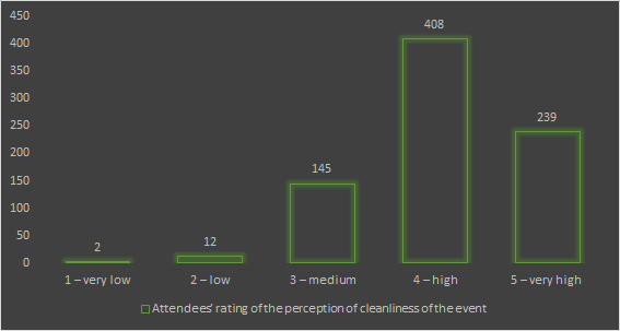 Attendees’ rating of the perception of cleanliness of the event. 1 – very poor; 2 – poor; 3 – medium; 4 – good; 5 – very good (Source: Kairos Events)