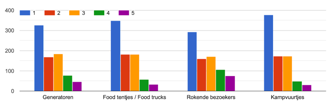 Attendees’ rating the impact of nuisance of dust, soot and smoke due to: generators (generatoren); food trucks and food courts (food tentjes/food trucks); smoking visitors (rokende bezoekers); campfires (kampvuurtjes). 1 – very low; 2 – low; 3 – medium; 4 – high; 5 – very high (Source: Kairos Events)
